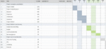 Gantt chart