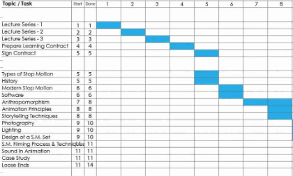 projects management gnat chart