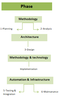 Future trend in Agile project management