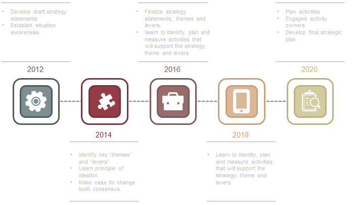 project timeline